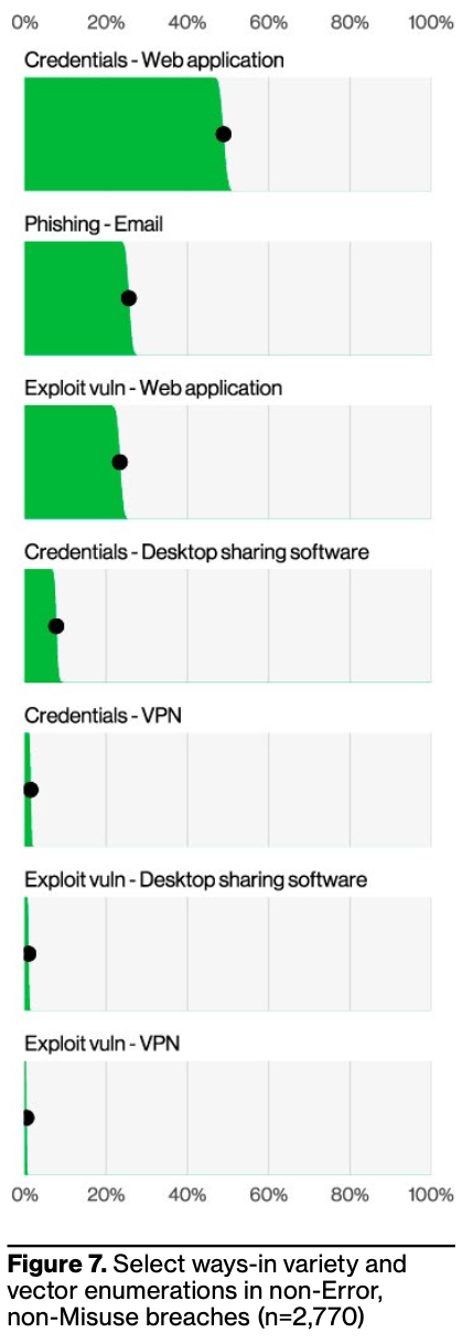 Verizon DBIR figure 7 - "ways-in" enumerations across 2,770 breaches