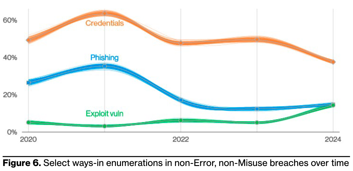 Ways that attackers compromised companies from 2020 to 2024 (from the 2024 DBIR report)