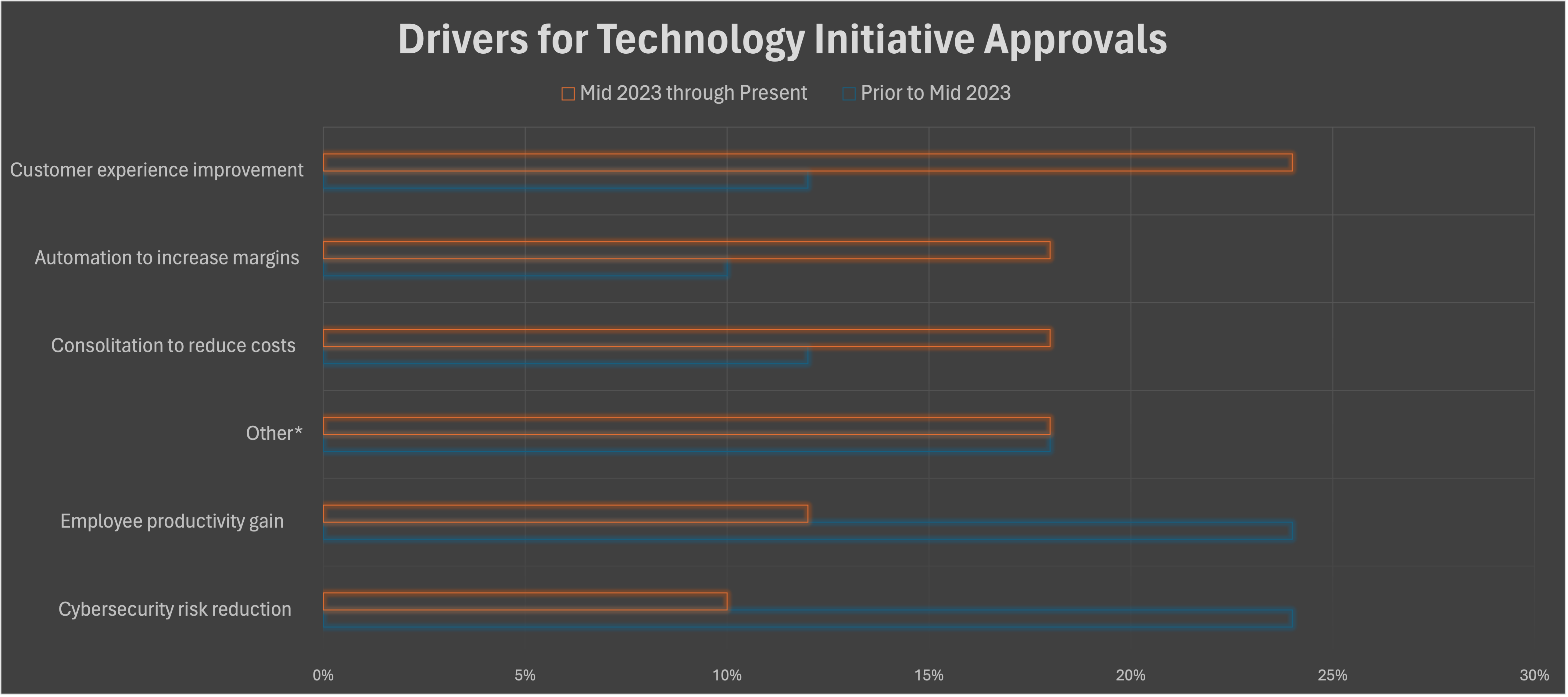Approvals over time