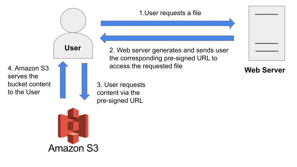 Basic example flow for AWS S3 pre-signed URL