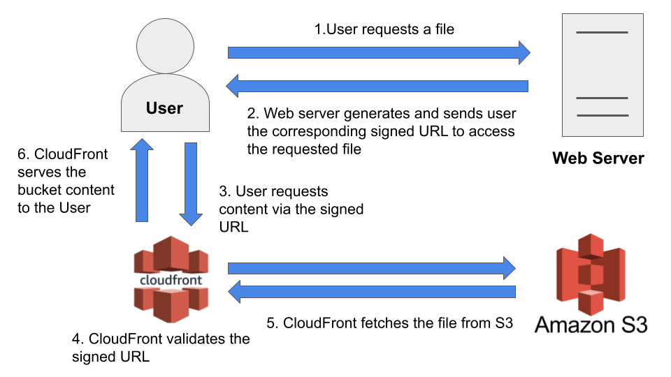 Basic example flow for AWS CloudFront Signed URL