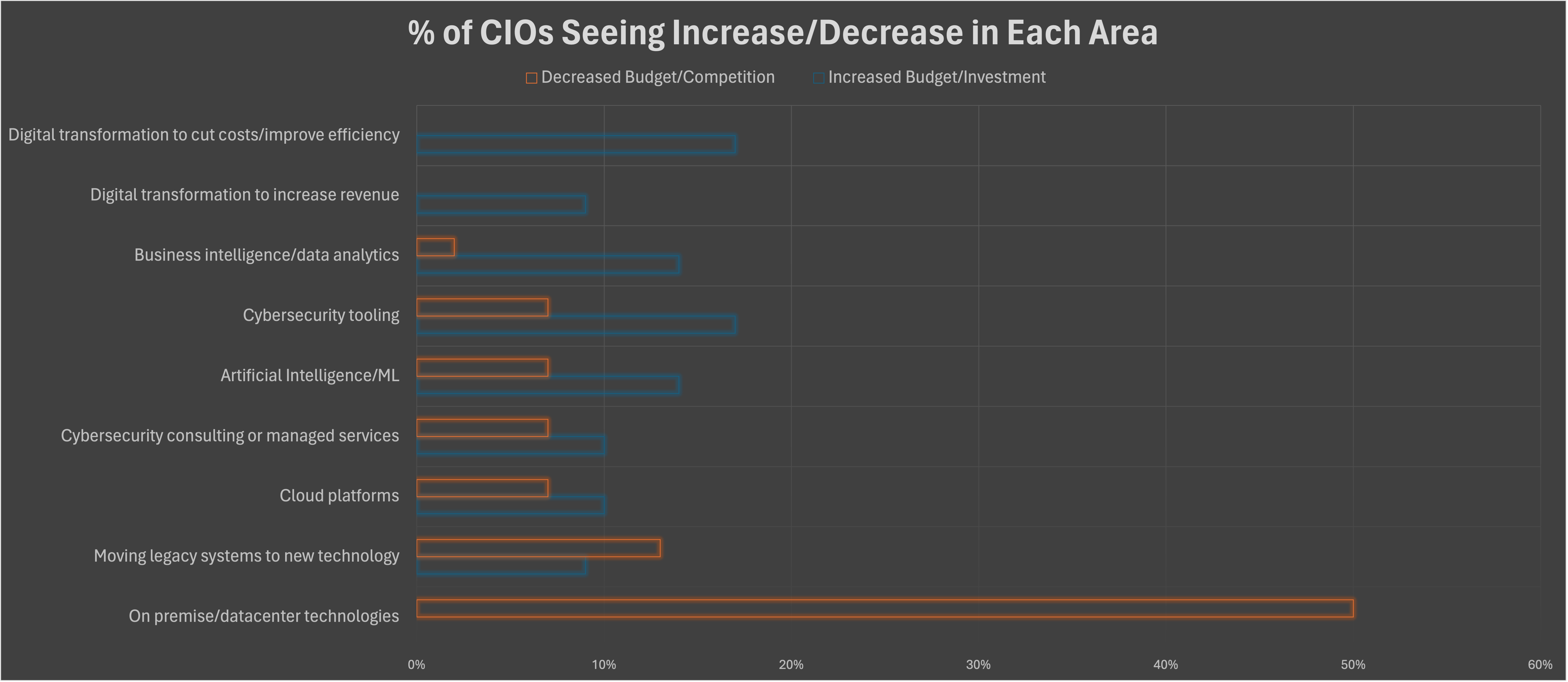 % of CIOs seeing budget changes in each category