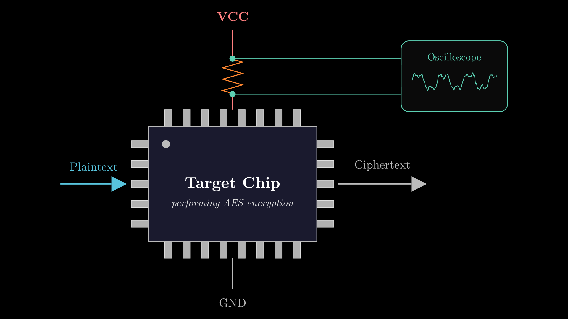Target chip with oscilloscope probe on power rail