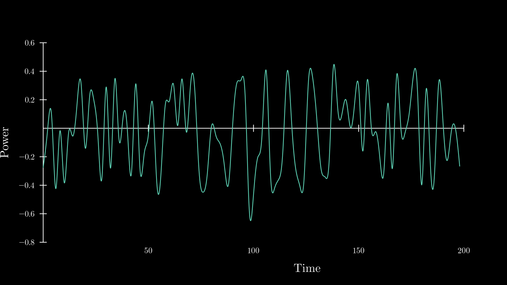 A single power trace: relative power consumption over the course of one AES encryption.