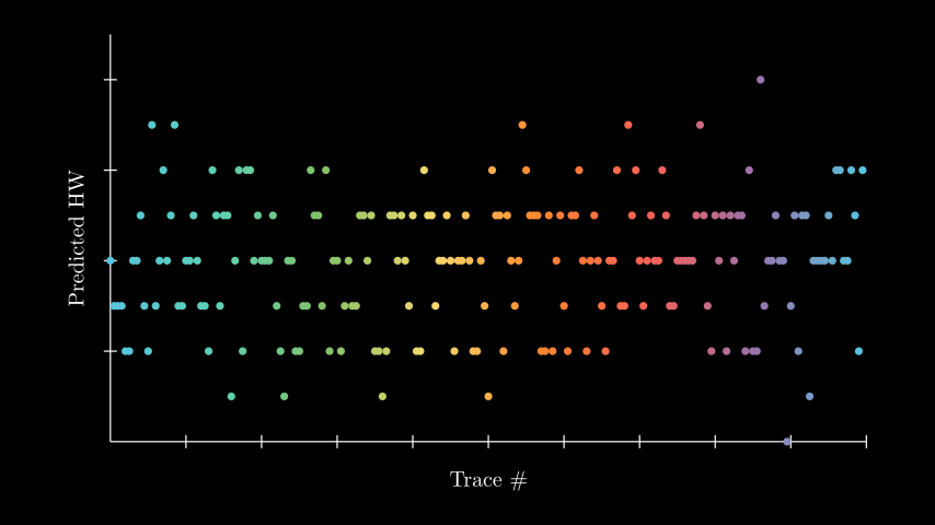 Predicted Hamming weight per trace for key guess 0x09