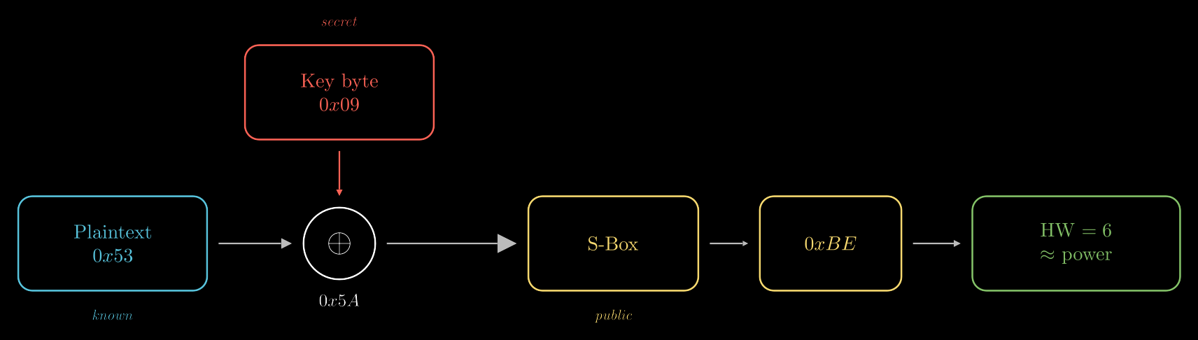 AES Round 1 flow: Plaintext XOR Key byte → S-Box → output byte → Hamming weight ≈ power
