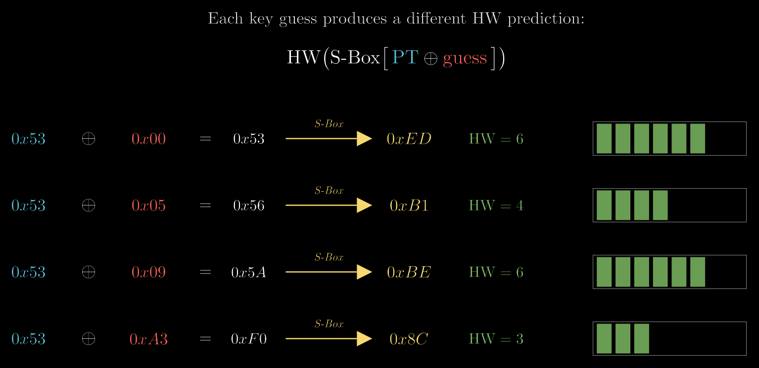 Three key guesses produce three different S-Box outputs and Hamming weights — only the correct guess matches the real power measurements