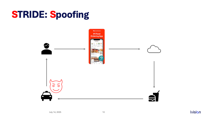 Illustration showing a food ordering app in the center with arrows connecting a user, a cloud, food, a car, and a devil face representing spoofing. Text "STRIDE: Spoofing" in bold.