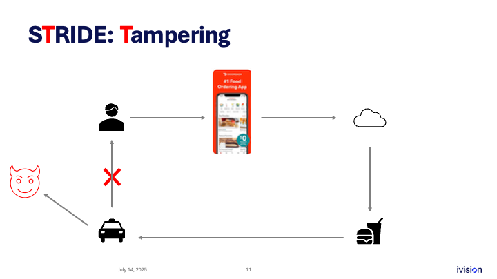 A STRIDE model diagram titled 'Tampering,' showing a food ordering app with arrows representing data flow between a user, cloud, and restaurant. A devil icon and a blocked line depict interference with a car icon, indicating tampering risk.