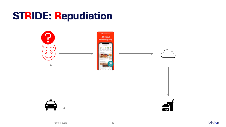 A STRIDE diagram focused on "Repudiation," featuring a food ordering app at the center, a malicious user with a devil icon, a cloud, a car, and a burger icon, demonstrating interactions between these elements.