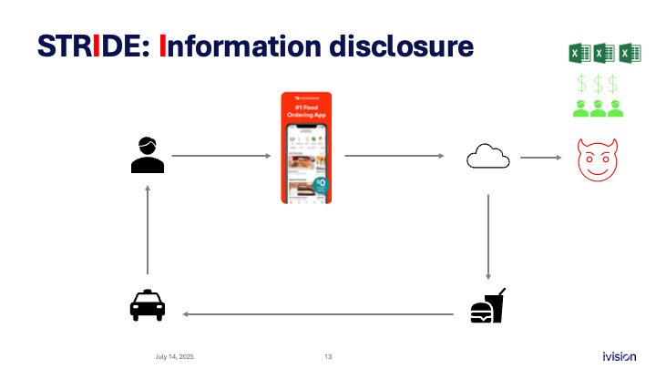 Diagram illustrating an information disclosure threat using the STRIDE framework for a food ordering app. It shows a user, vehicle, and food service interacting with the app, cloud services, and a potential security threat symbolized by a devil icon.