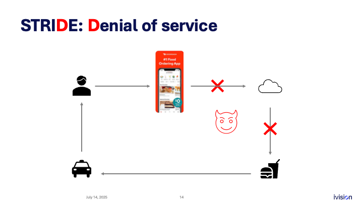 Diagram illustrating a denial of service attack on a food ordering app. A user attempts to order, but the request is blocked by a malicious entity, preventing communication with the cloud and restaurant. "STRIDE: Denial of service" is displayed at the top.