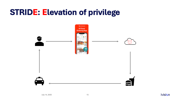 Diagram illustrating "STRIDE: Elevation of privilege" in a food ordering app context. It shows interactions between a user, car, cloud, and restaurant, emphasizing potential security vulnerabilities.