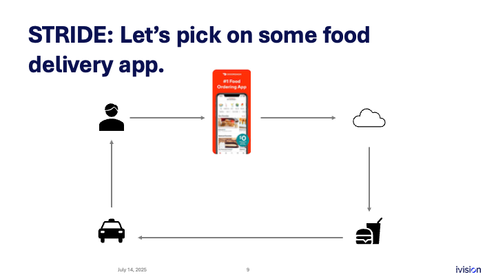 Diagram illustrating a food delivery system with arrows connecting a person, a phone app, a cloud, a car, and a food icon. Text reads "STRIDE: Let’s pick on some food delivery app."
