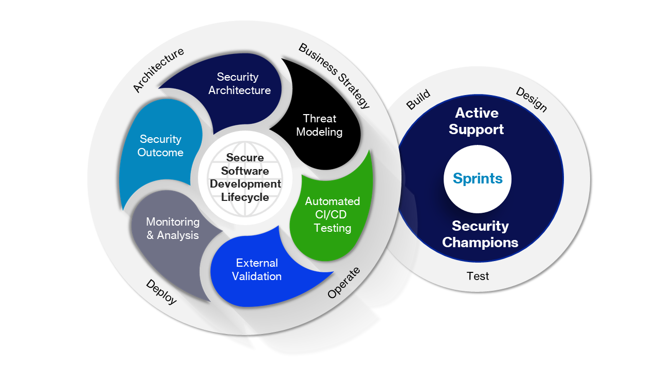 SDLC diagram with security activities