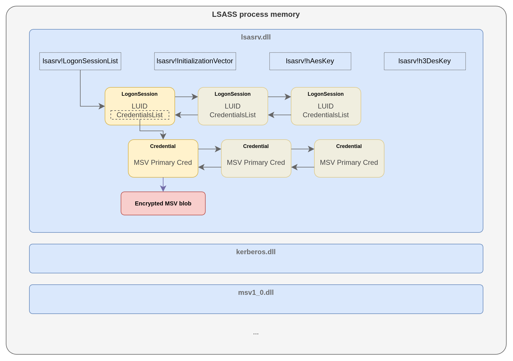Encrypted credentials in lsass.exe memory
