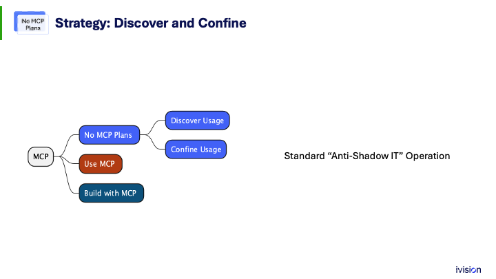 A flowchart illustrating the strategy 'Discover and Confine' with MCP options. Branches include 'No MCP Plans' leading to 'Discover Usage' and 'Confine Usage', and 'Use MCP' branching to 'Build with MCP'. Label: 'Standard Anti-Shadow IT Operation'. Logo: "ivision".