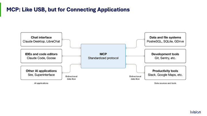 Diagram titled 'MCP: Like USB, but for Connecting Applications.' MCP (Standardized protocol) is at the center with bidirectional data flows linking AI applications (e.g., Claude Desktop, Sire) and data sources/tools (e.g., PostgreSQL, Git).